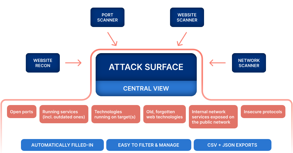 How automatic Attack Surface mapping works
