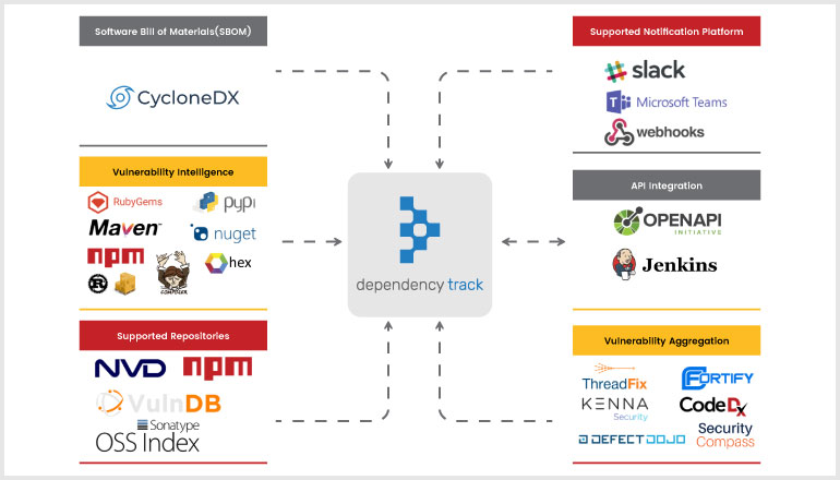 The OWASP Dependency-Track compiles a list of Common Platform Enumeration (CPE) entries using several analysers. CPE is a structured naming strategy with a way of comparing names to a database. In the Maven Project Object Model file, the analyser looks for a combination of groupId, artifactId, and version (POM.XML file).