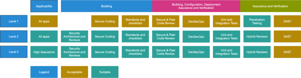 Automate checking ASVS controls using ZAP scripts