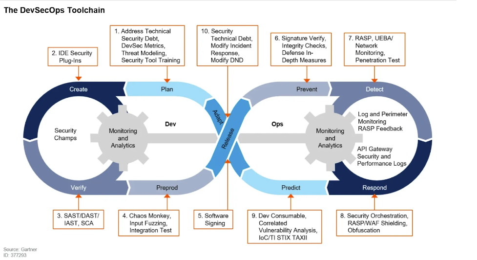 DevSecOps Toolchain 